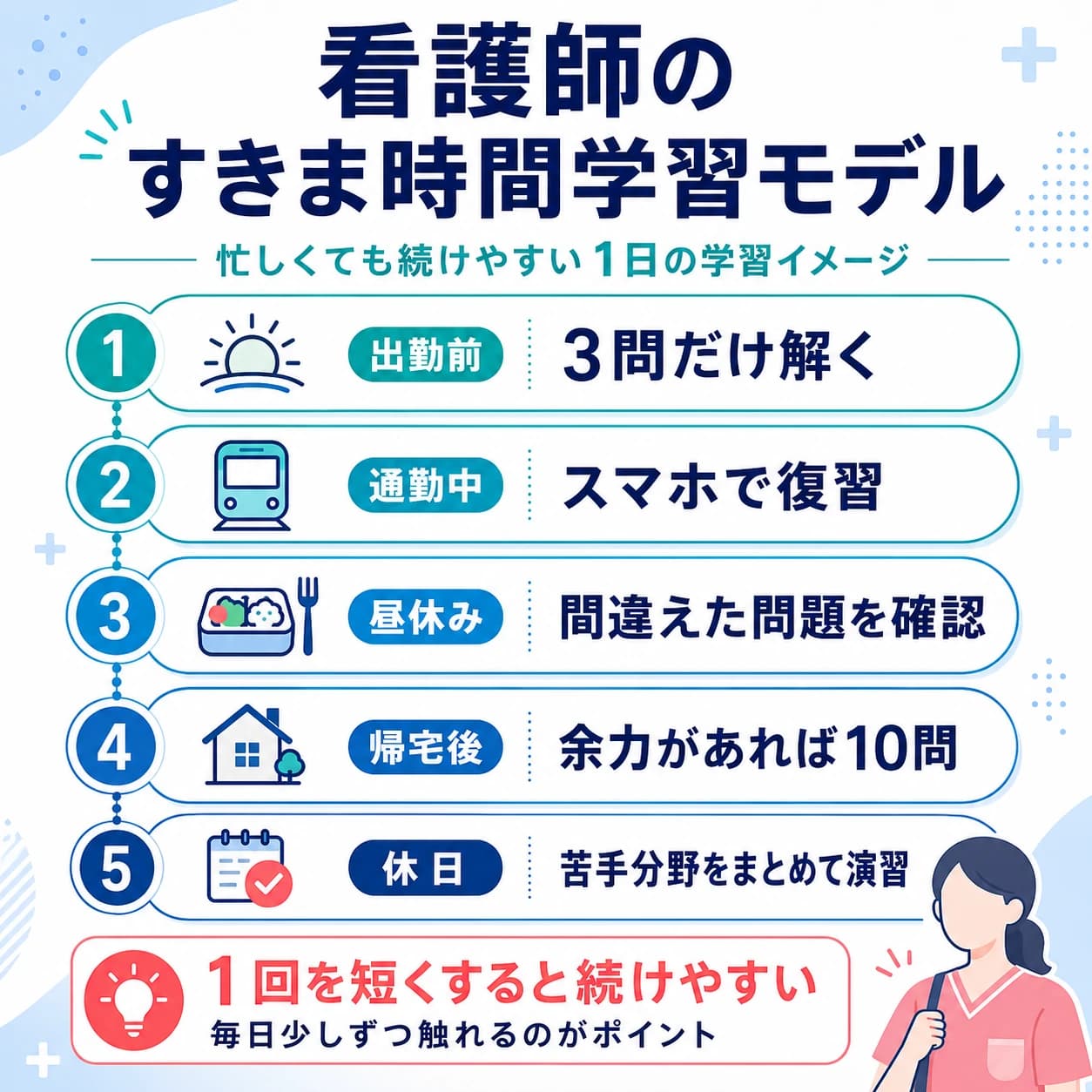 看護師のすきま時間学習モデル。出勤前は3問だけ解く、通勤中はスマホで復習、昼休みは間違えた問題を確認、帰宅後は余力があれば解く、休日は苦手分野をまとめて演習。1回を短くして毎日少しずつ触れるのがポイント、と示した図。