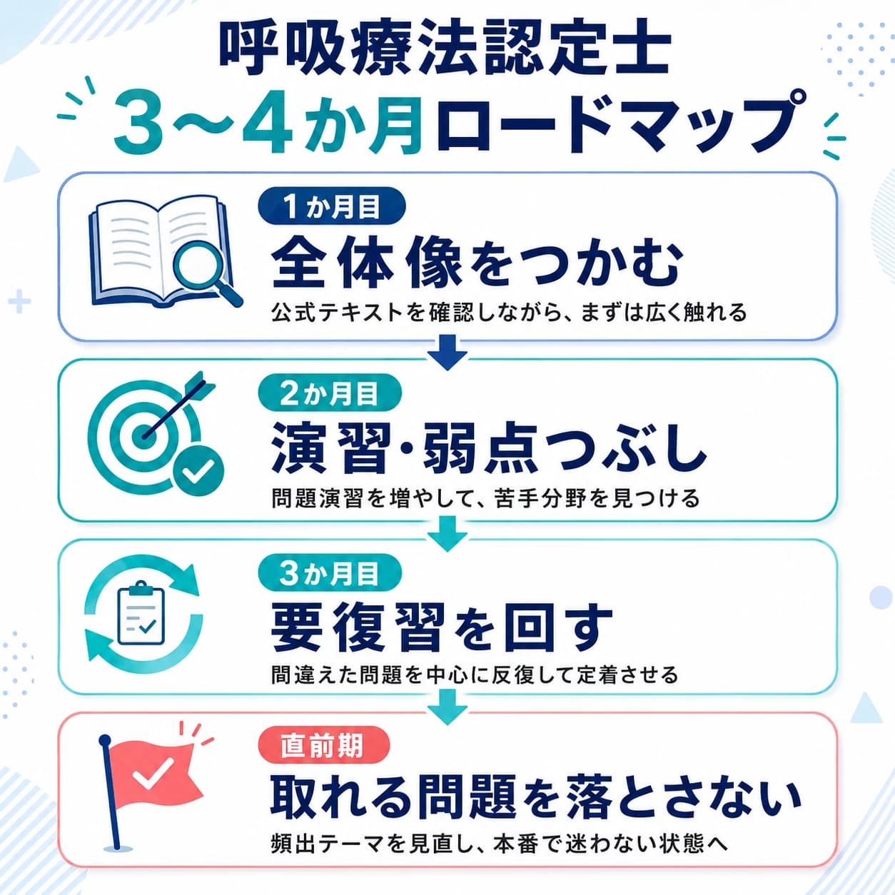 呼吸療法認定士の3〜4か月ロードマップ。1か月目は全体像をつかむ、2か月目は演習・弱点つぶし、3か月目は要復習を回す、直前期は取れる問題を落とさない、という4段階を示した図。
