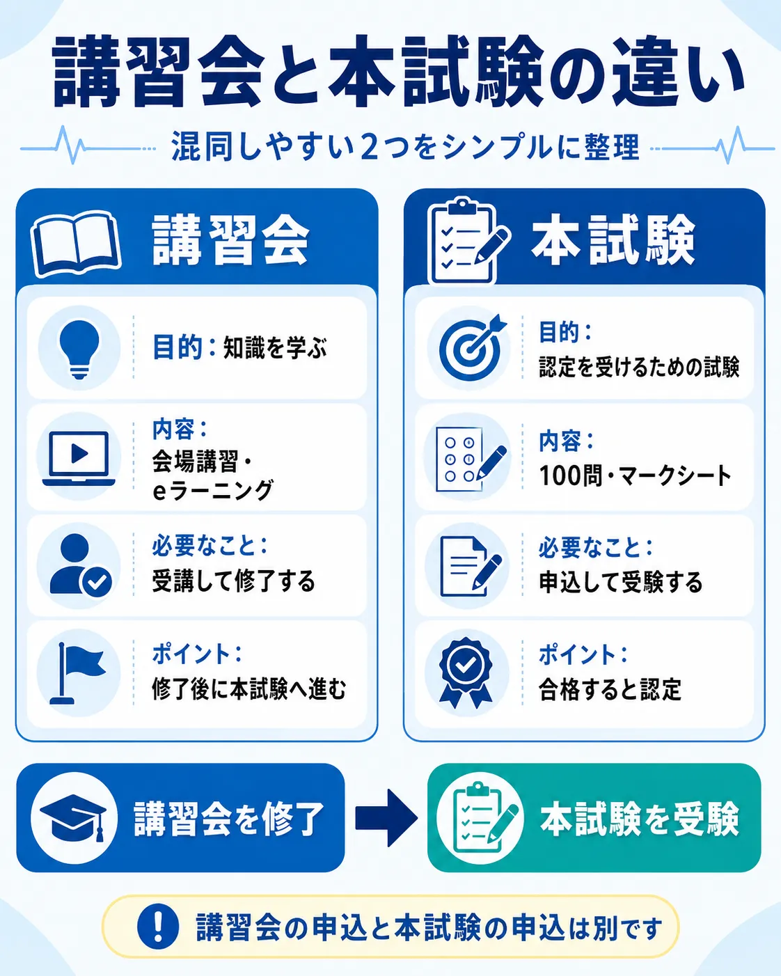 講習会と本試験の違いを対比した図。講習会は、目的が知識を学ぶこと、内容は会場講習とeラーニング、必要なことは受講して修了すること、修了後に本試験へ進む。本試験は、目的が認定を受けるための試験、内容は100問のマークシート、必要なことは申込して受験すること、合格すると認定される。