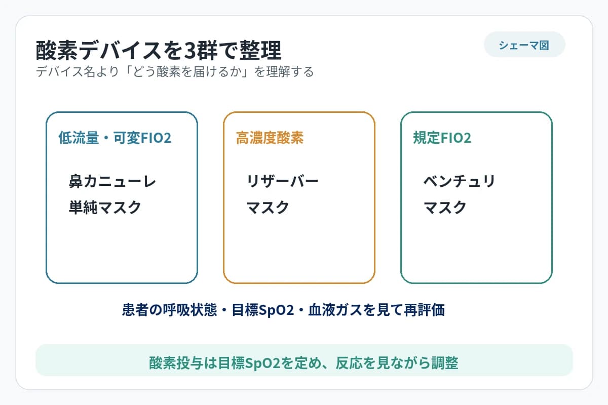 酸素療法デバイスを可変FiO2、規定FiO2、高濃度酸素の目的で整理した図