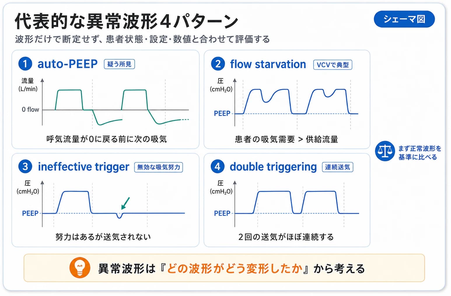auto-PEEP、flow starvation、ineffective trigger、double triggeringの代表的な異常波形をまとめた図