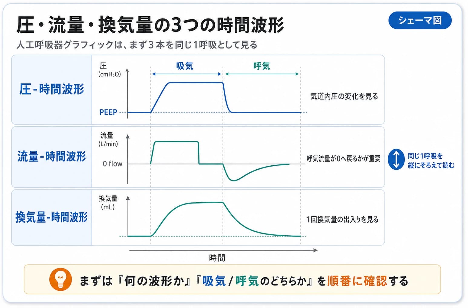 圧・流量・換気量の3つの時間波形を、同じ1呼吸として縦にそろえて示した図